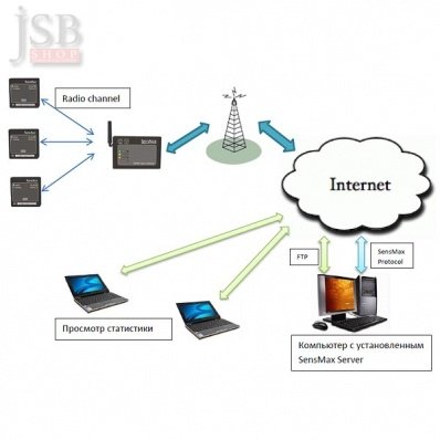 Коллектор сбора данных SensMax Pro GPRS
